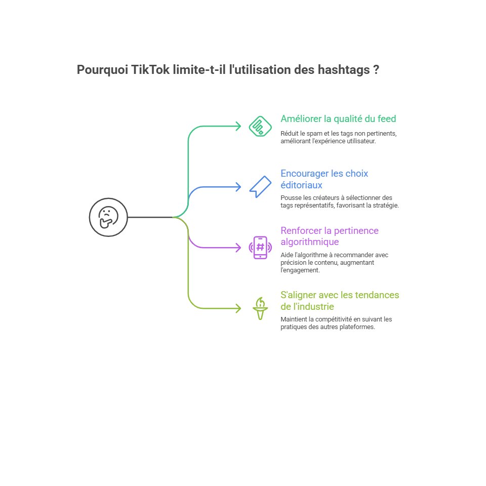 TikTok - Limitation 5 Hashtags