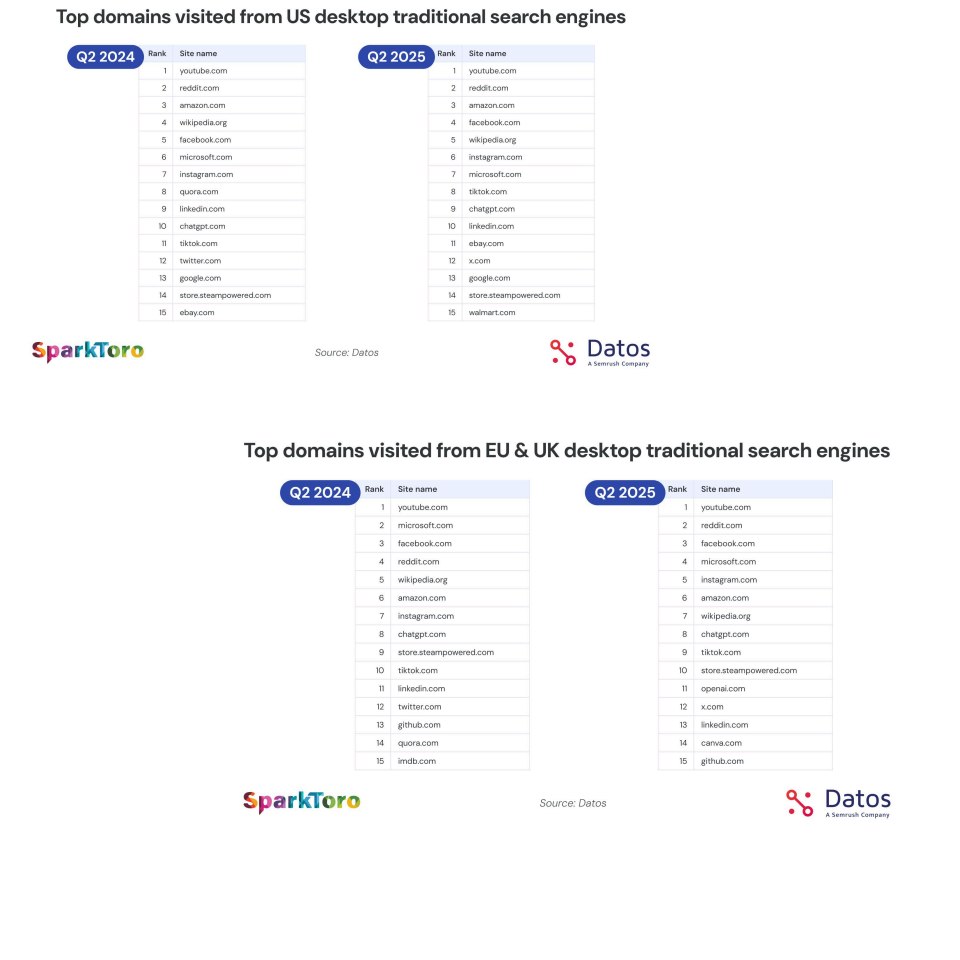 Top destinations depuis la recherche traditionnelle (US & Europe)