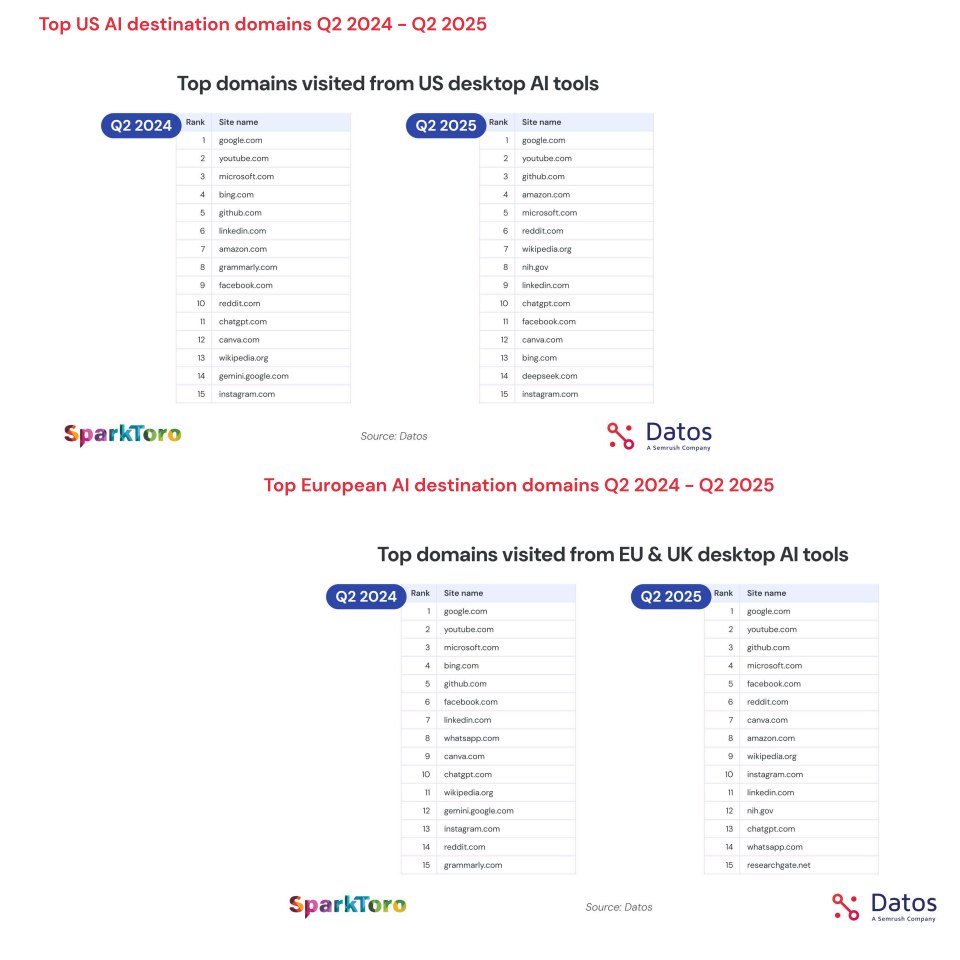 Top destinations depuis les outils IA (US & Europe)