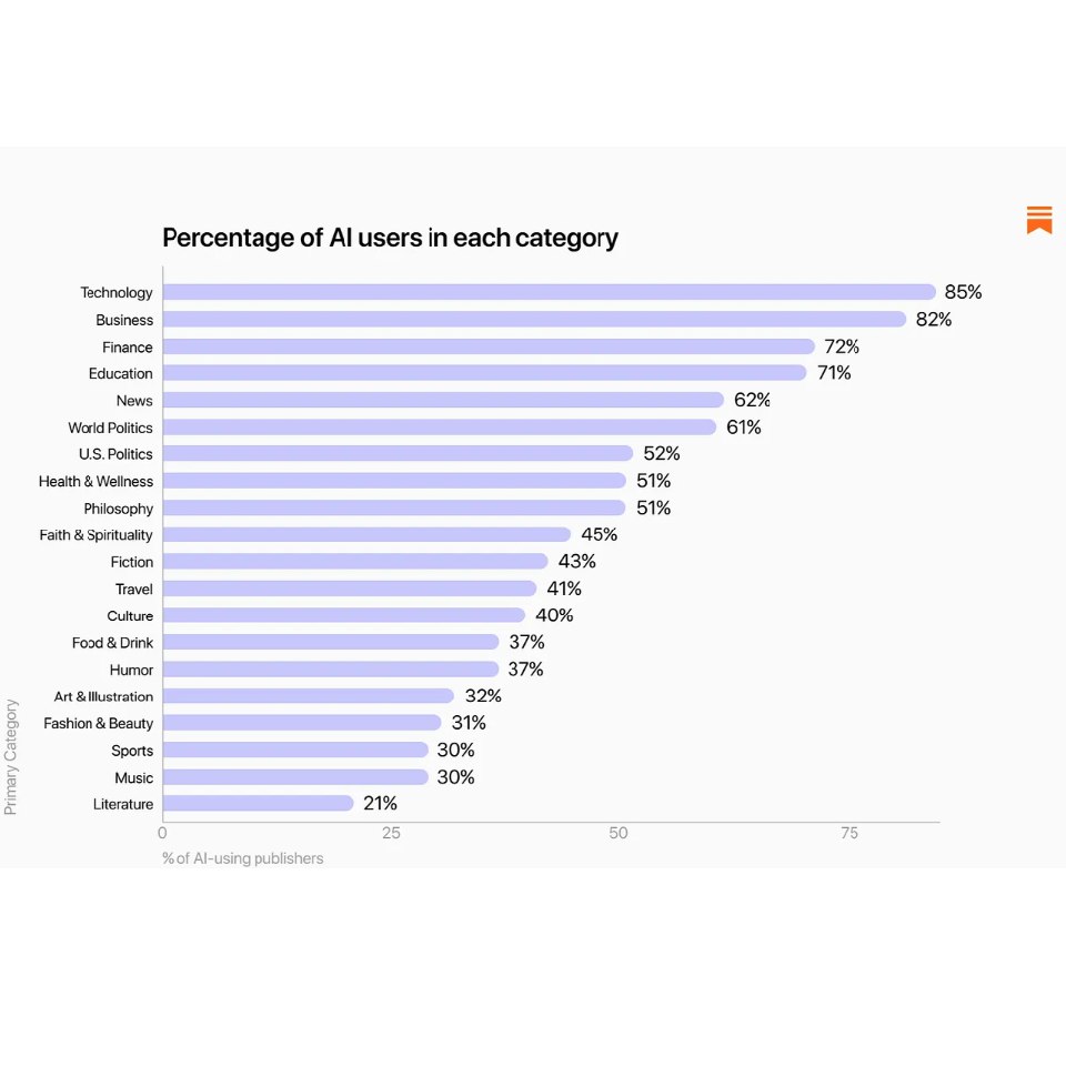 Utilisation de l'IA en pourcentage et par secteur