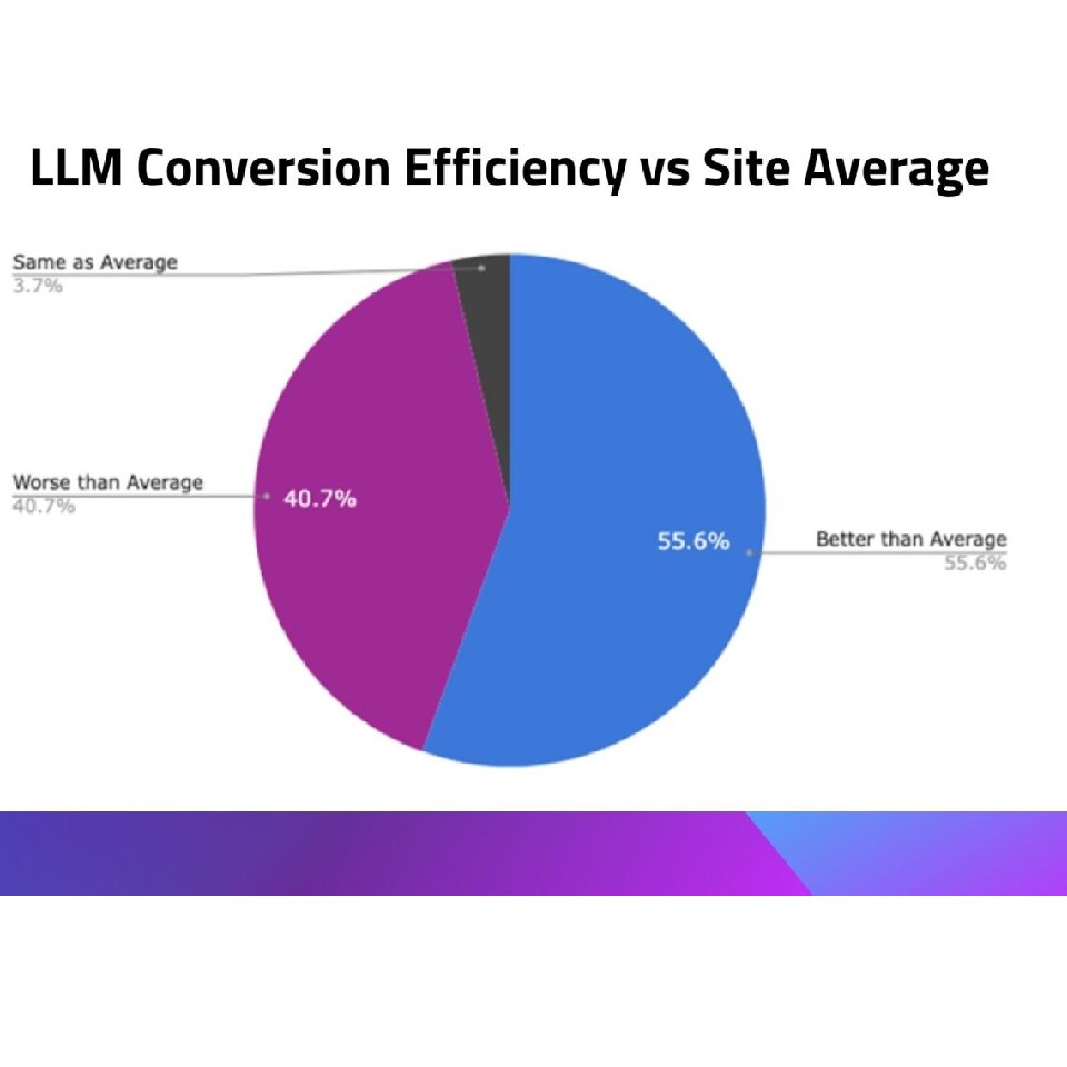 AMSIVE _ Répartition de l’efficacité du trafic LLM _ 56 % des sites mieux convertis, 41 % moins performants