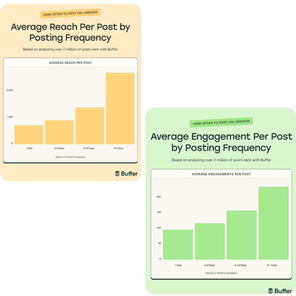 Buffer - Etude de l'impact des fréquences de pulication sur LinkedIn