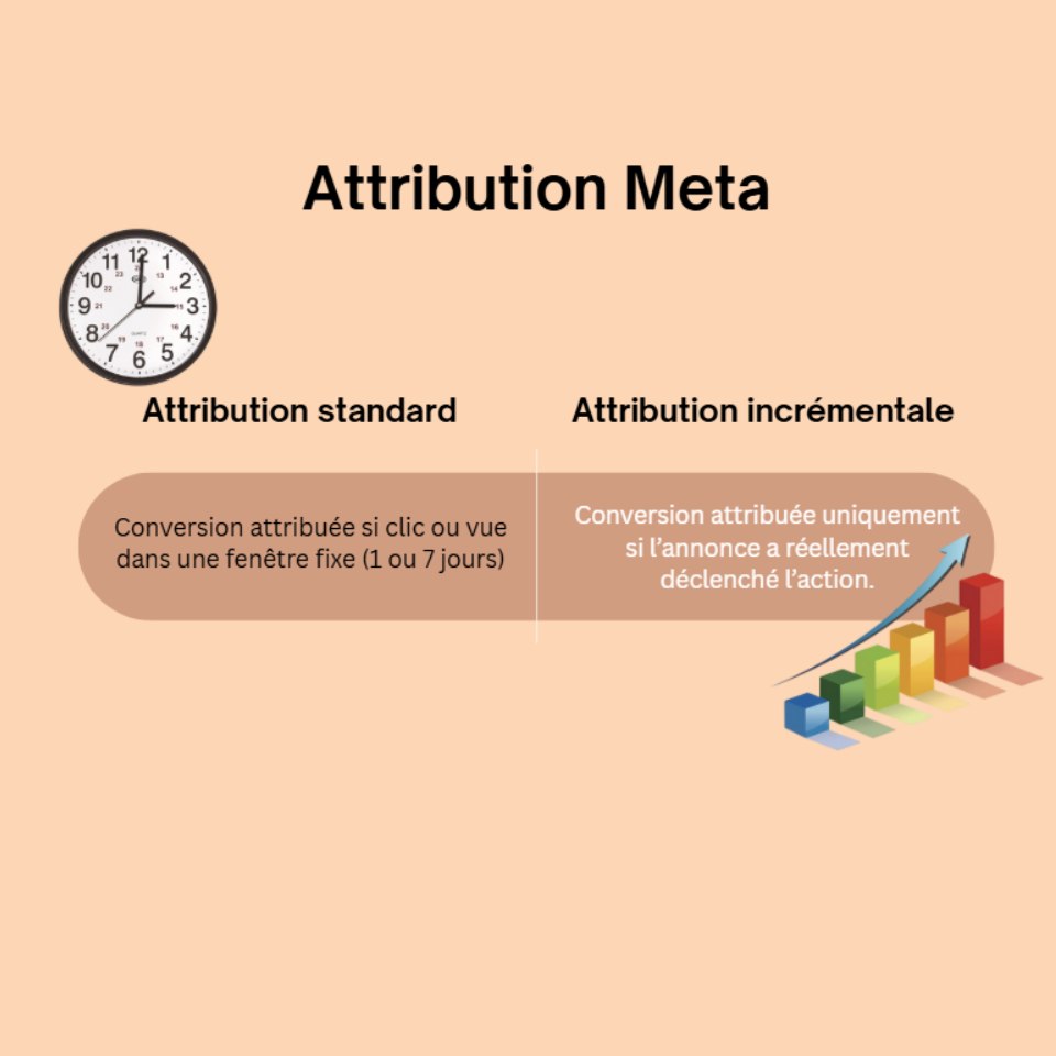 Comparatif :  Attribution standard vs incrémentale
