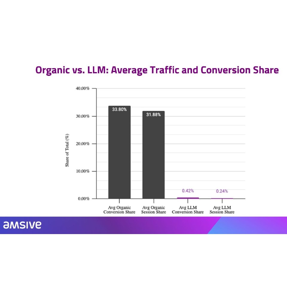 Contribution comparée du SEO organique et du trafic LLM en sessions et conversions