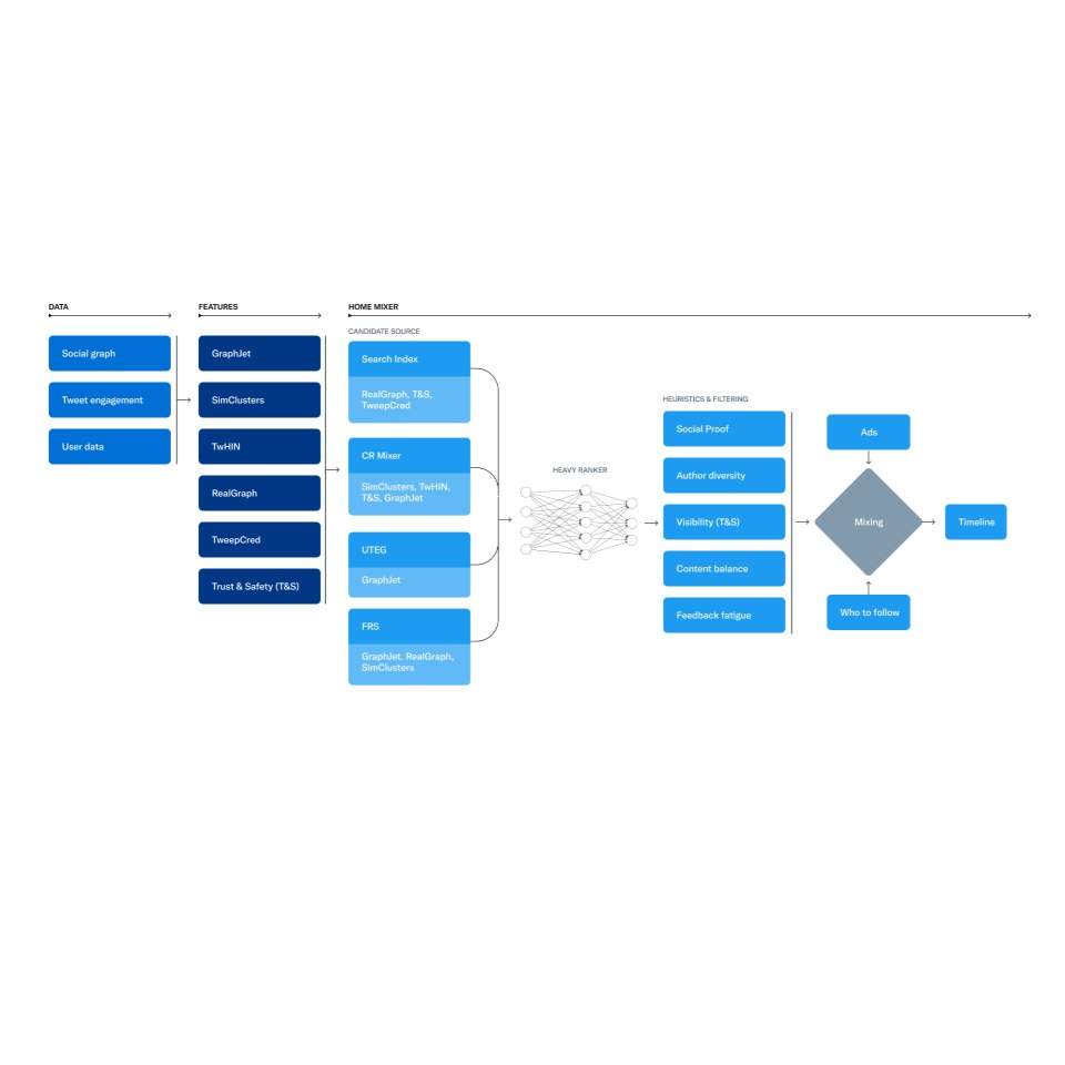 Diagramme de l'architecture de X