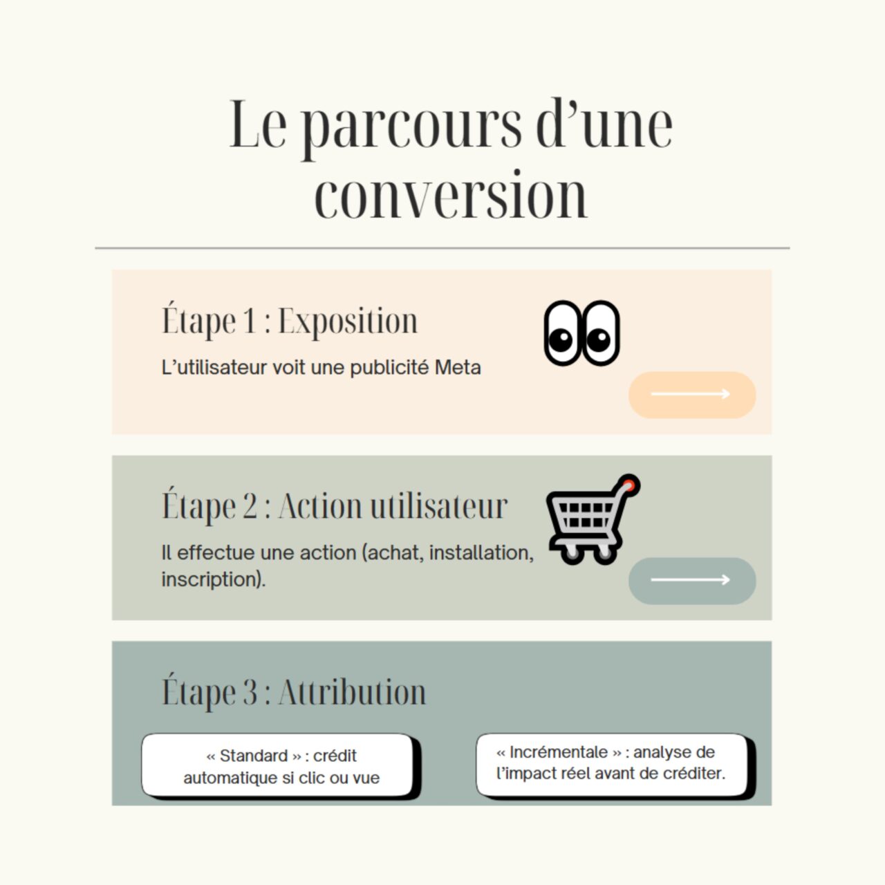 Du clic à la conversion _ comment Meta attribue vos résultats