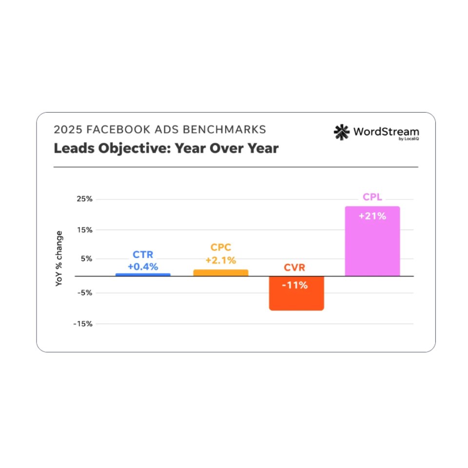 Facebook Ads Benchmarks
