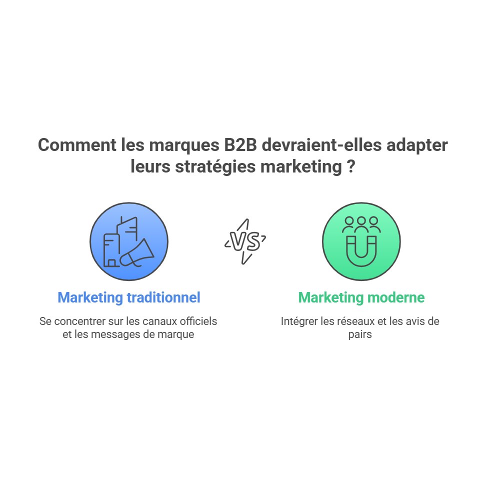 Futur du marketing B to B