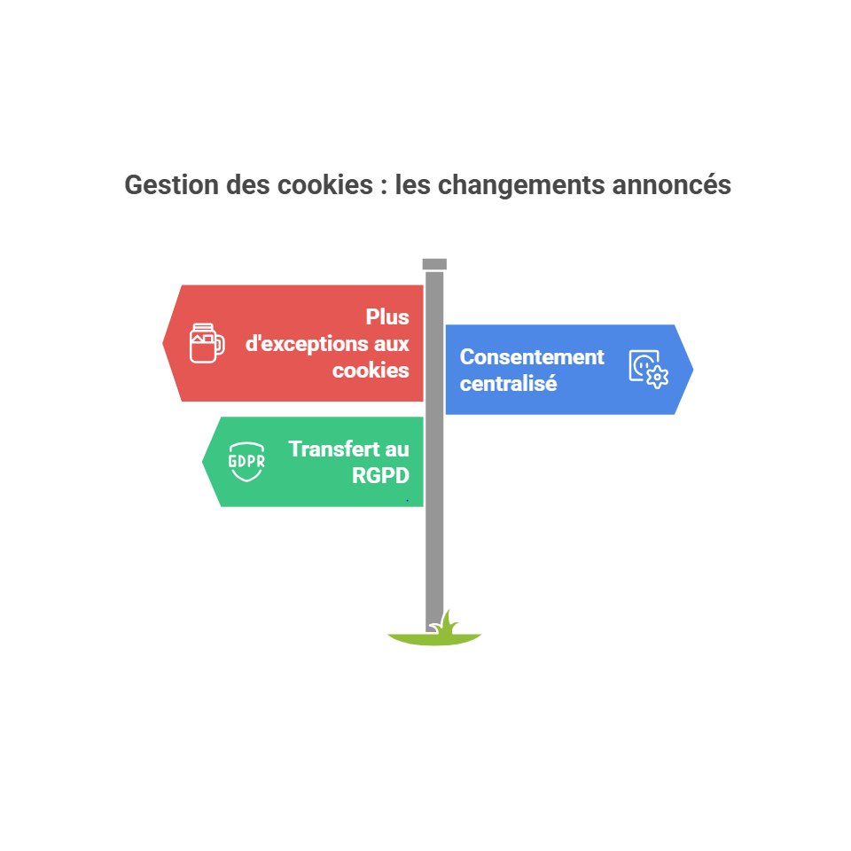 Gestion des Cookies - les changements annoncés