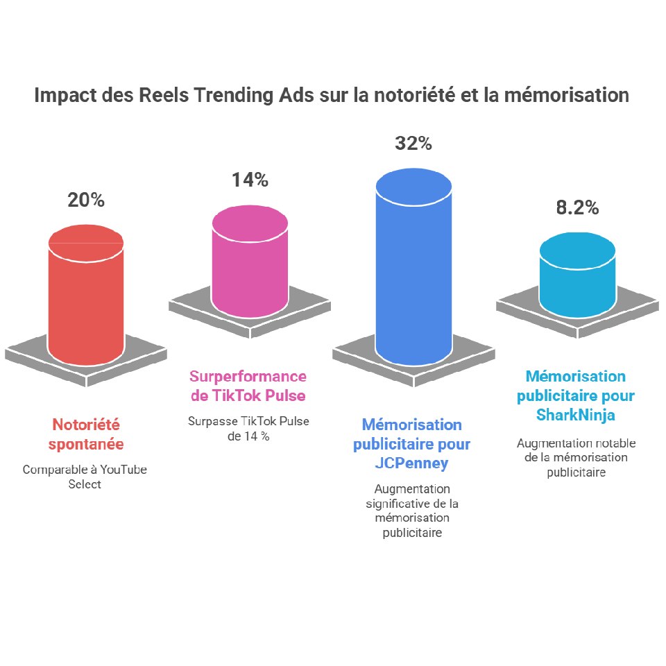 Impact des reels Trending Ads - Meta