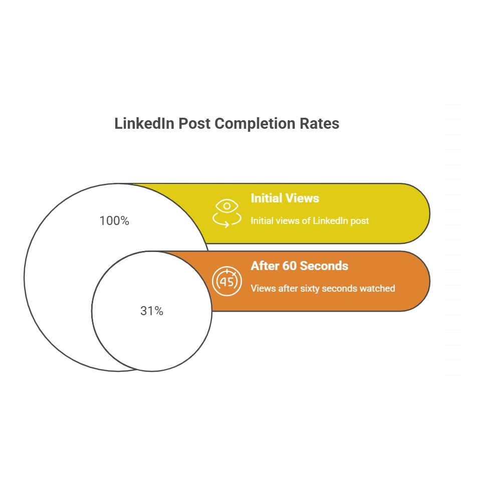 LinkedIn Post Completion Rate