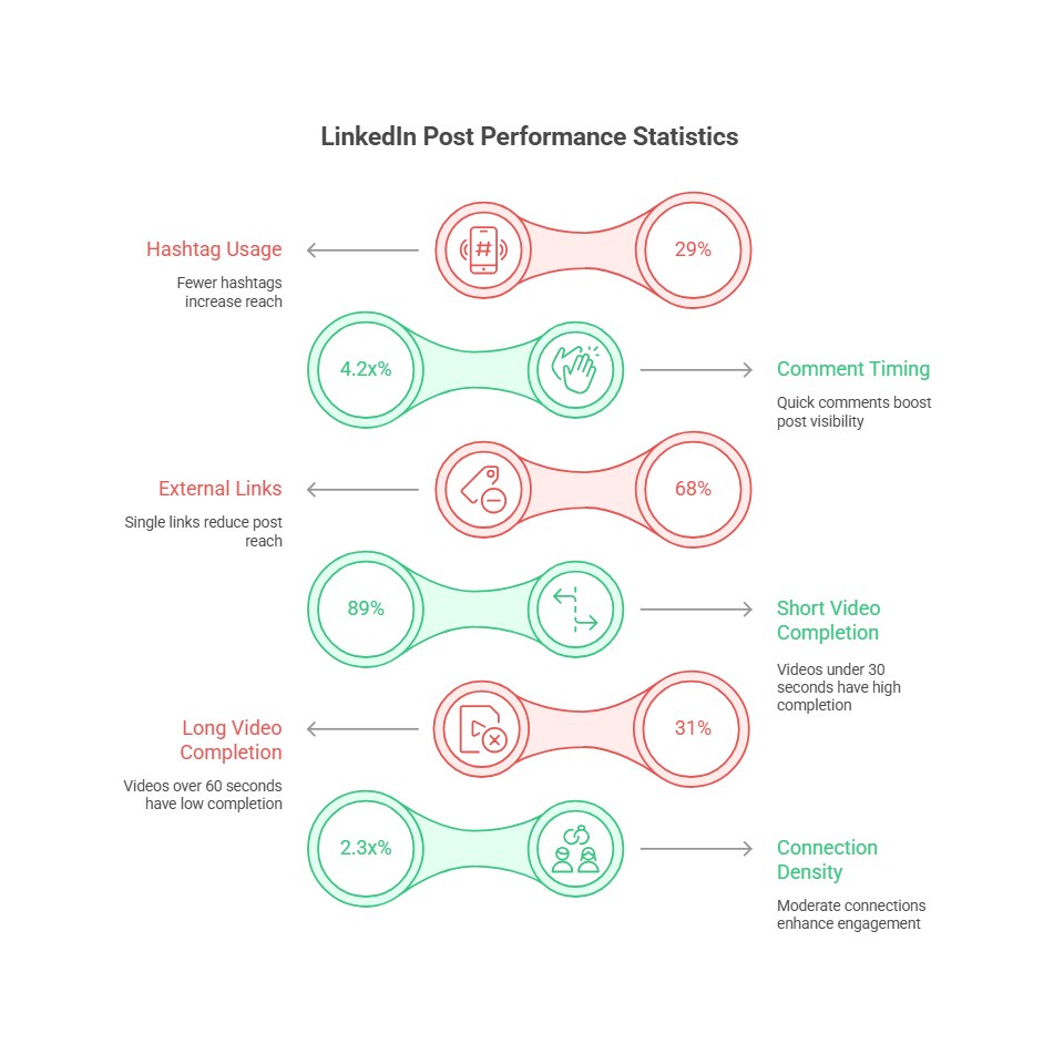 LinkedIn Post Performance Statitics