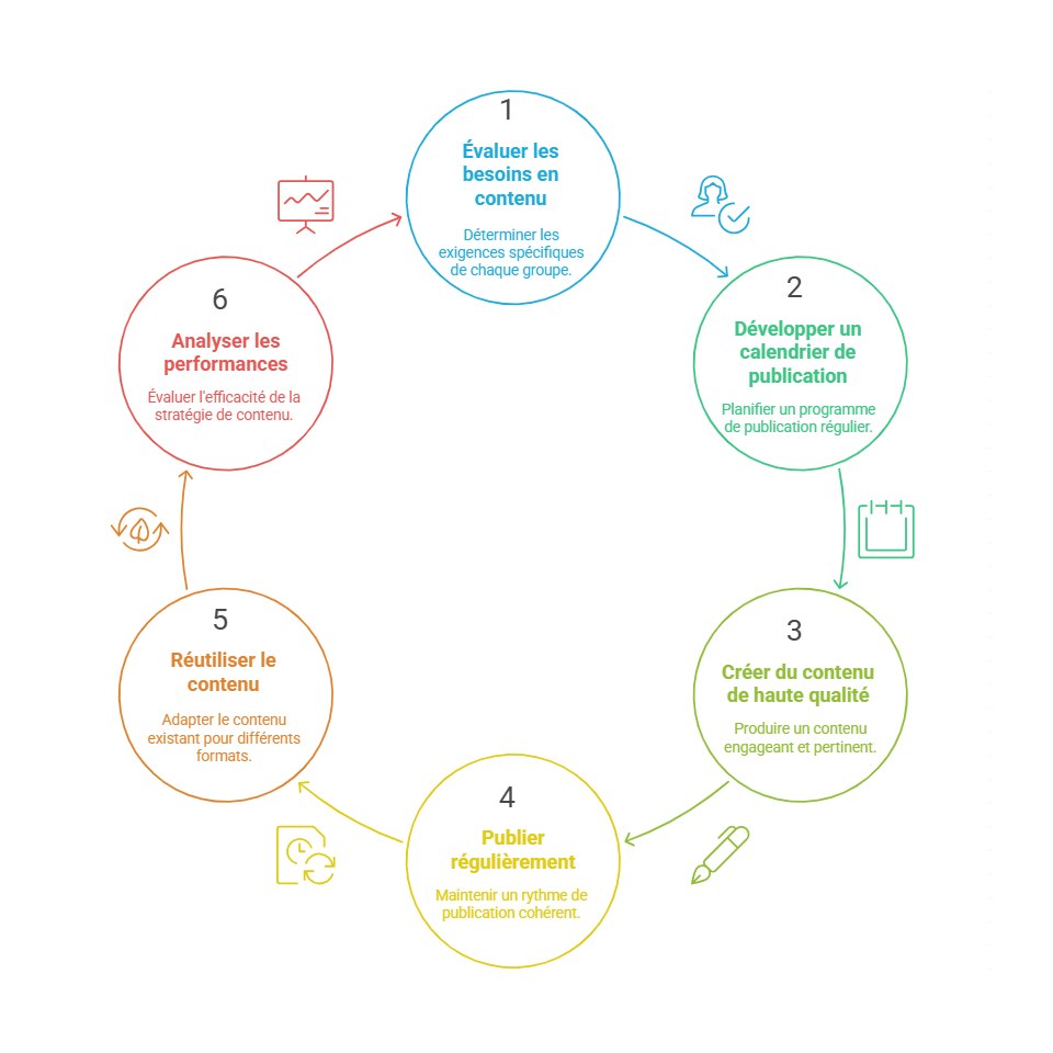 Publication LinkedIn : Cycle de stratégie