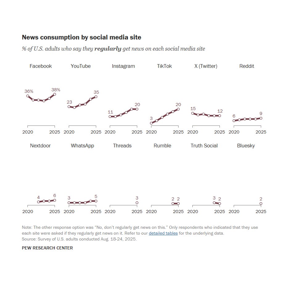Répartition des utilisateurs par plateforme en 2025 pour lire les news