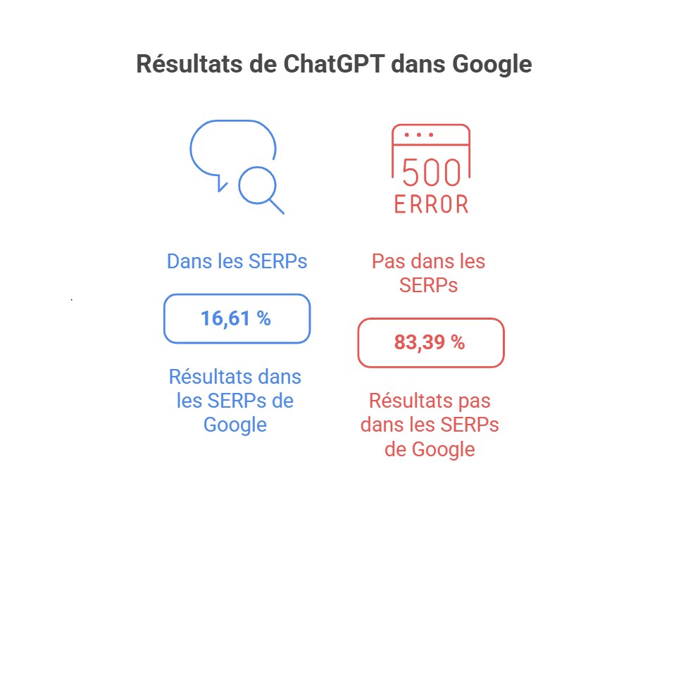Résultat ChatGPT dan Google