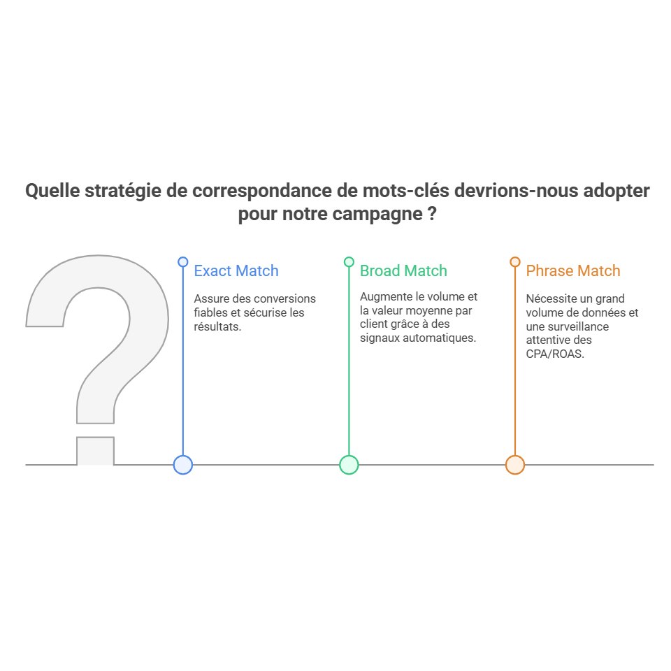 Stratégie à adopté pour les campagnes - mots clés