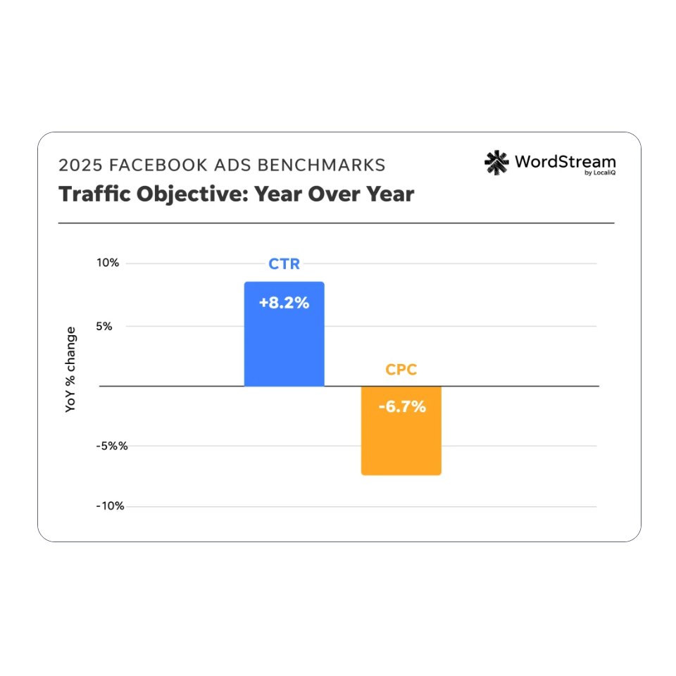 Traffic Objective : CTR et CPC