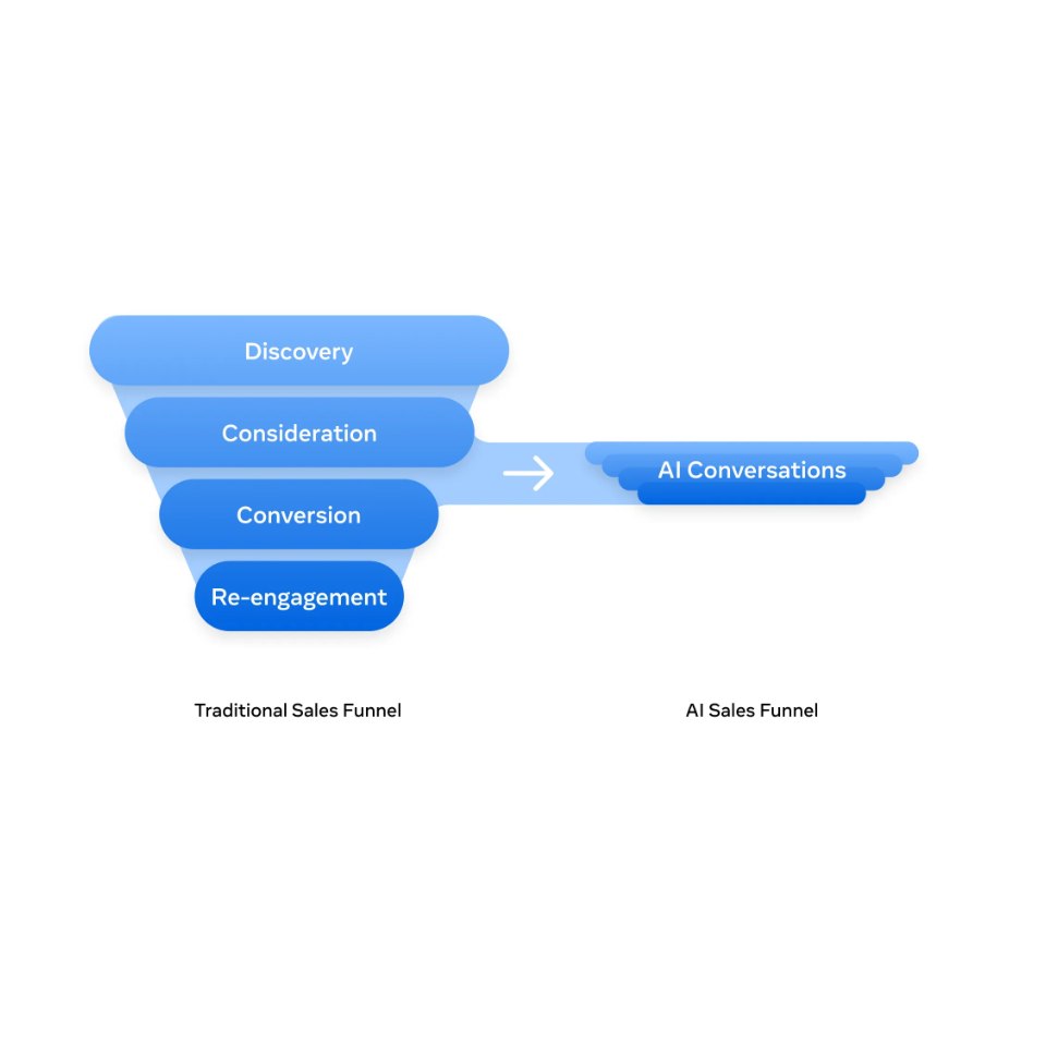 Business AI - interet