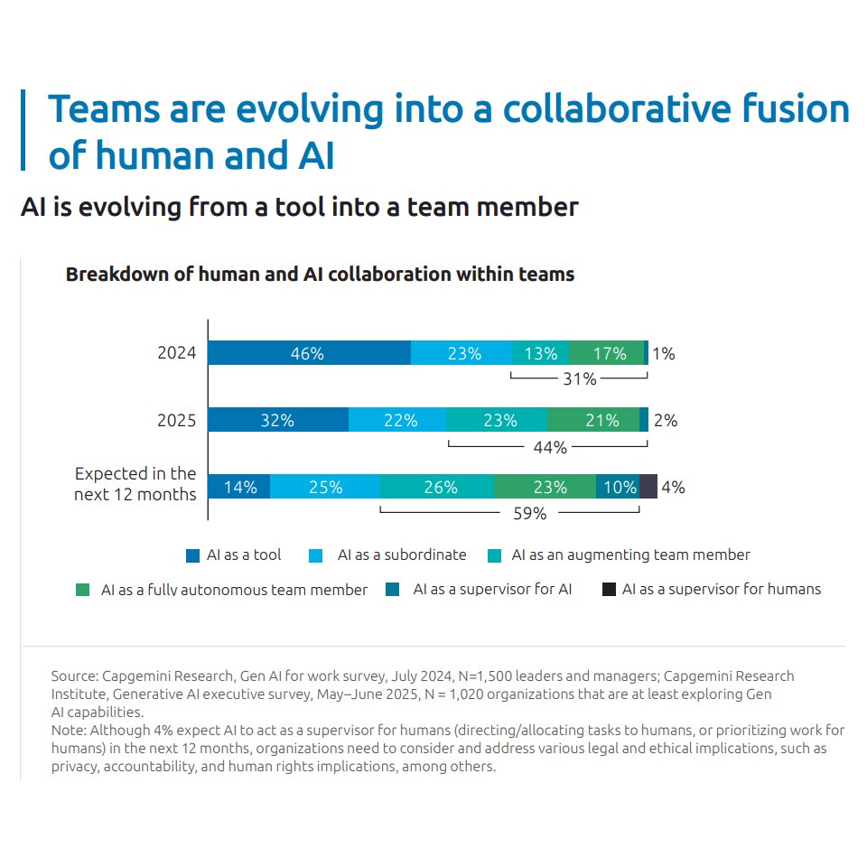Collaboration IA et humain - Chiffres et prévisions