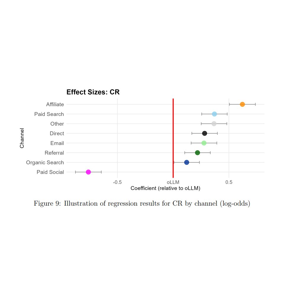Diagramme présentant les taux de conversion (log-odds) de chaque canal comparé à ChatGPT