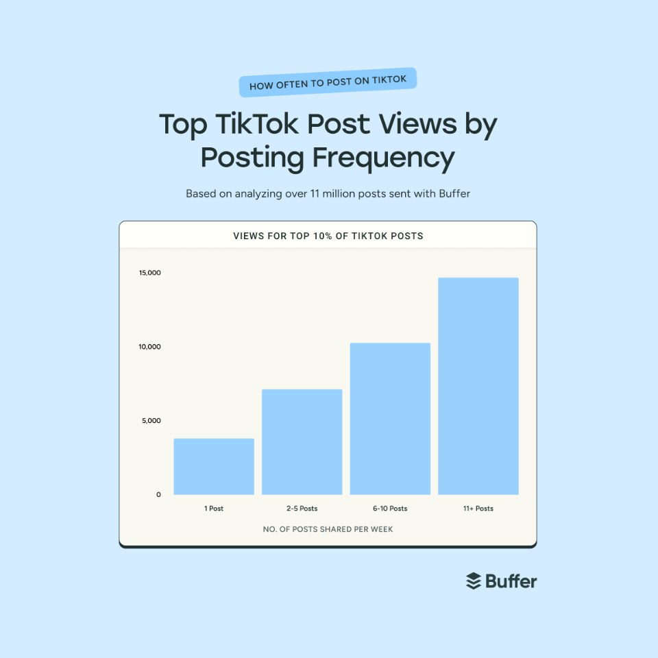 Etude de Buffer - Fréquence de publication TikTok et nombre de vues