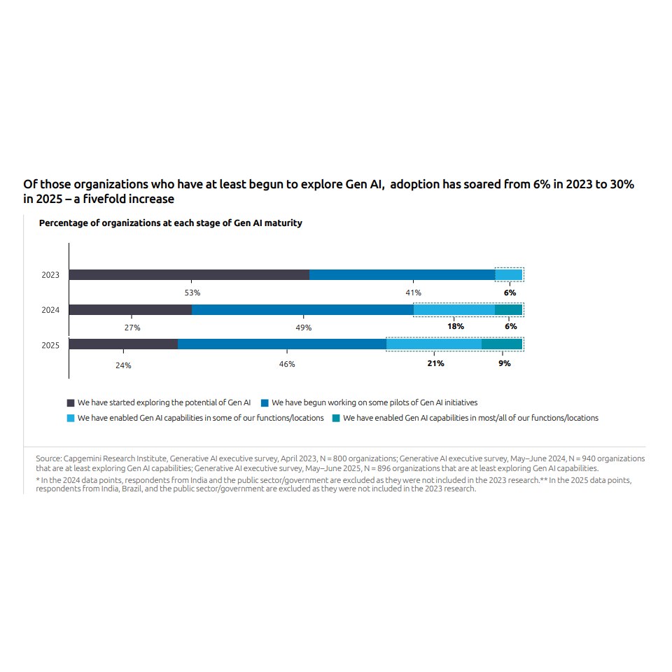 Graphique “AI adoption growth 2023–2025”