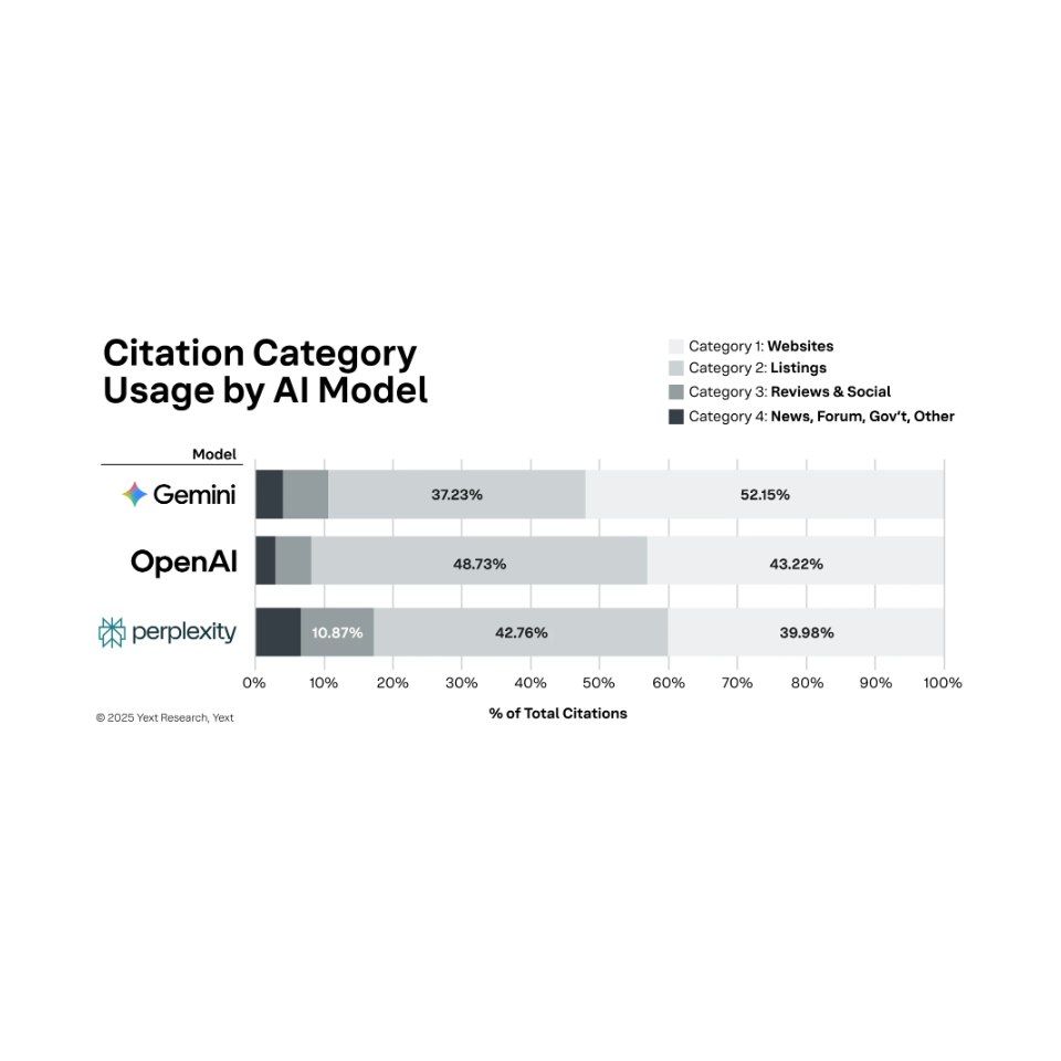 Graphique comparant les comportements de citation entre Gemini, OpenAI et Perplexity