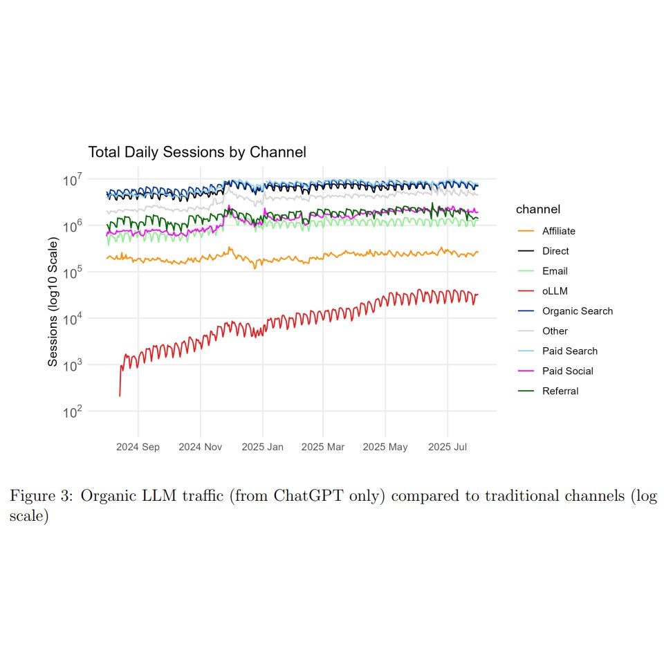 Graphique comparatif montrant le volume de trafic ChatGPT vs canaux classiques (search, email, social…)