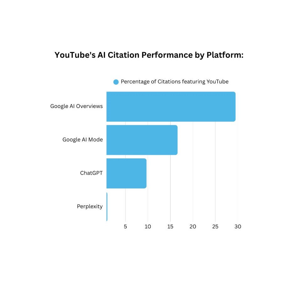 Graphique des parts de citation par plateforme (YouTube, Vimeo, TikTok, etc.)