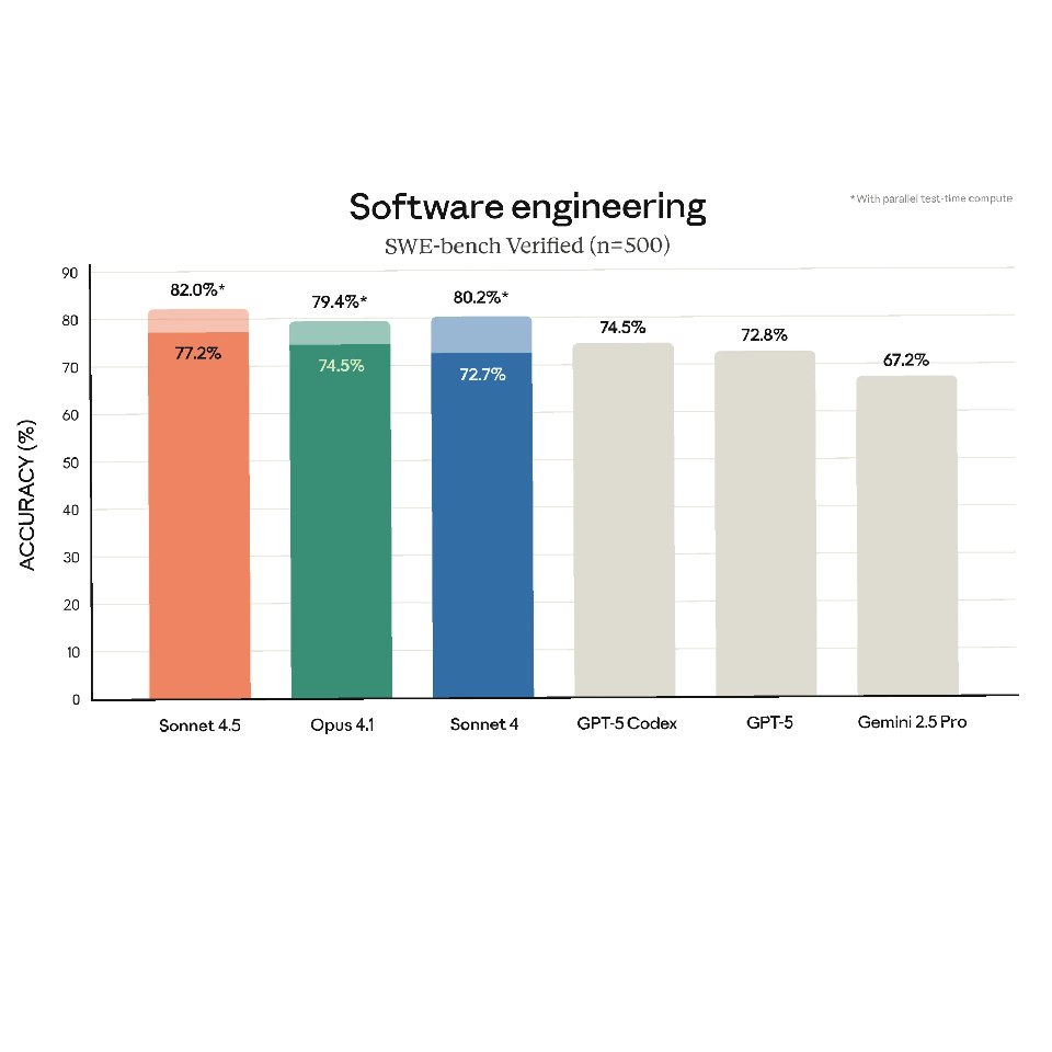 Graphique des performances SWE-bench Verified