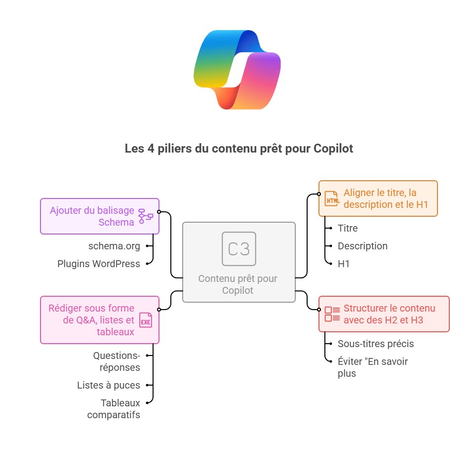 Les 4 piliers du contenu prêt pour Copilot