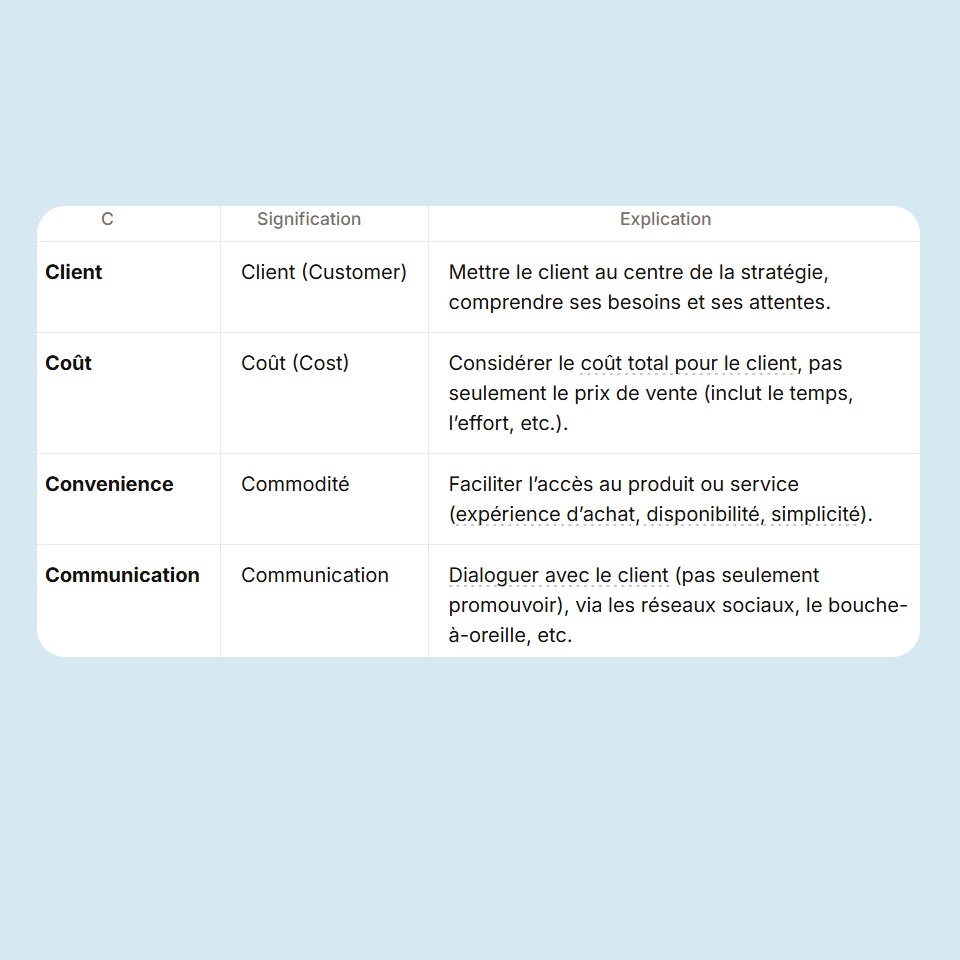 Les 4C du marketing