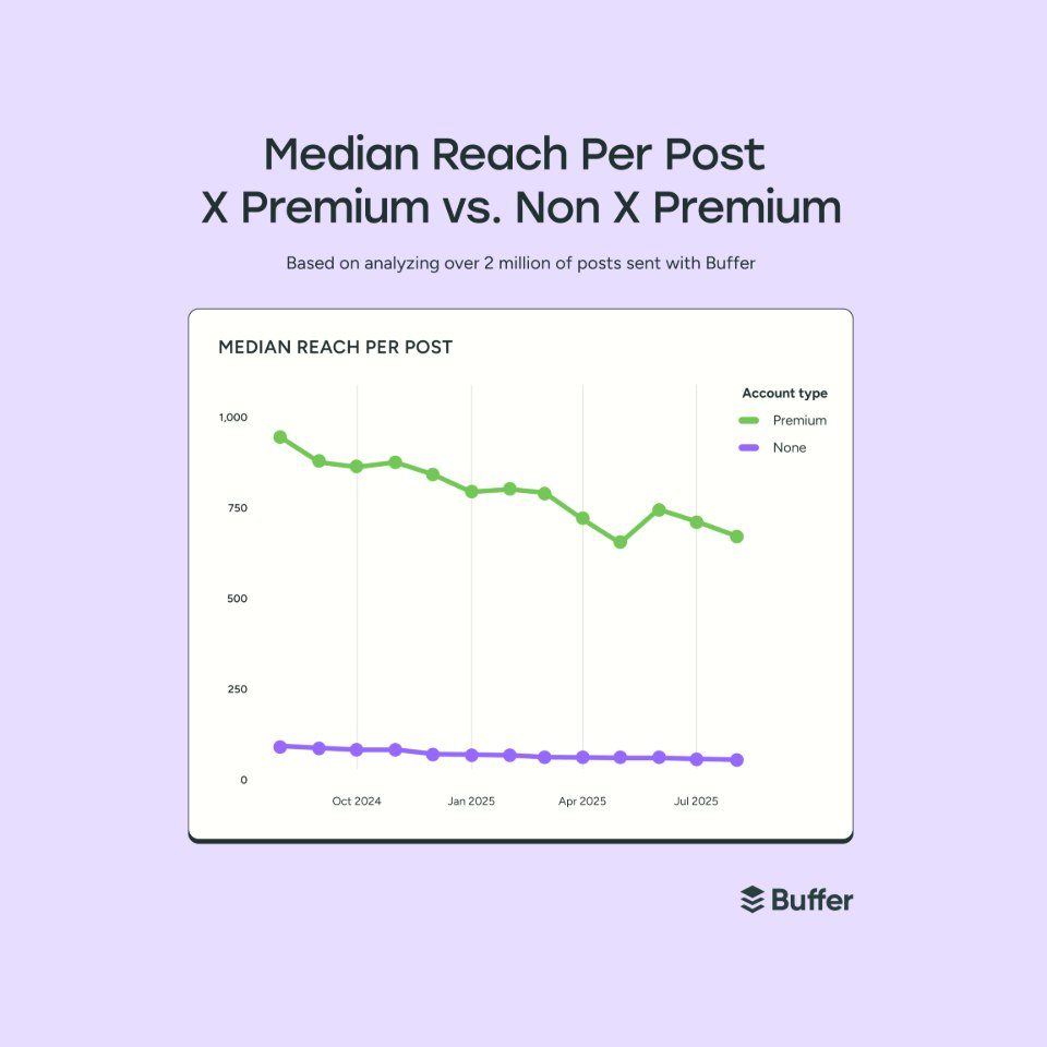 Portée des Reach sur X selon le type de compte - etude Buffer