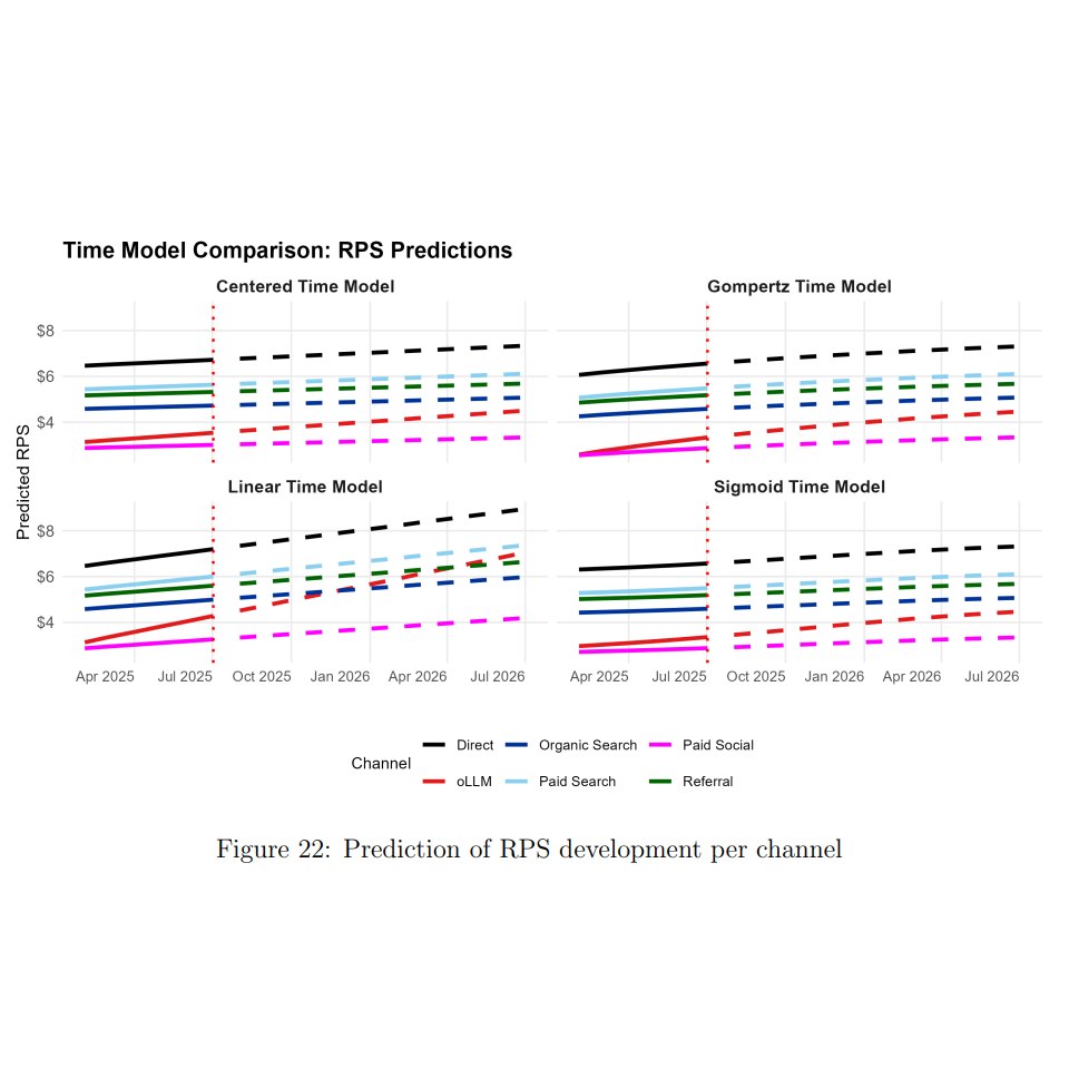 Projection du revenu par session sur 12 mois à venir selon les différents canaux