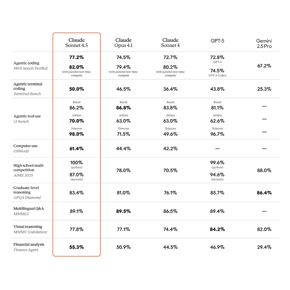 Tableau de comparaison des modèles sur divers benchmarks (raisonnement, mathématiques, OSWorld, etc.)
