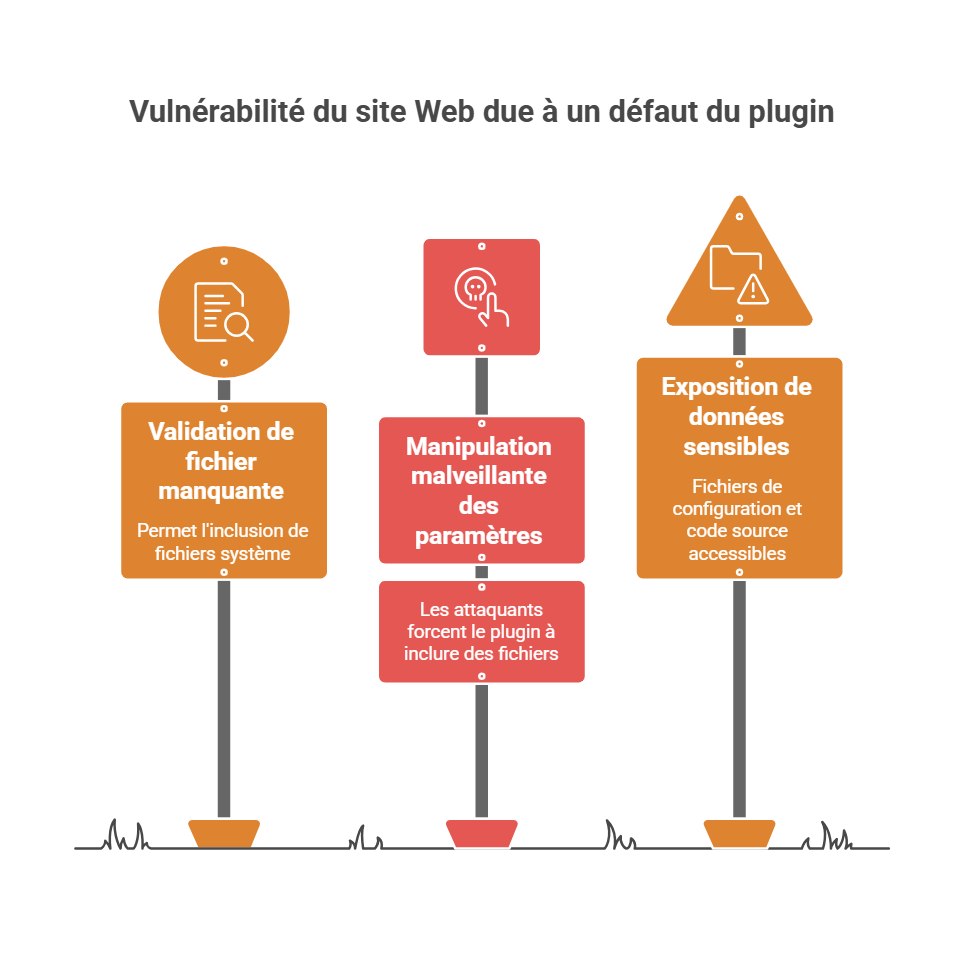 Wordpress - explication de la vulnérabilité des pluggins face à une manipulation malveillante
