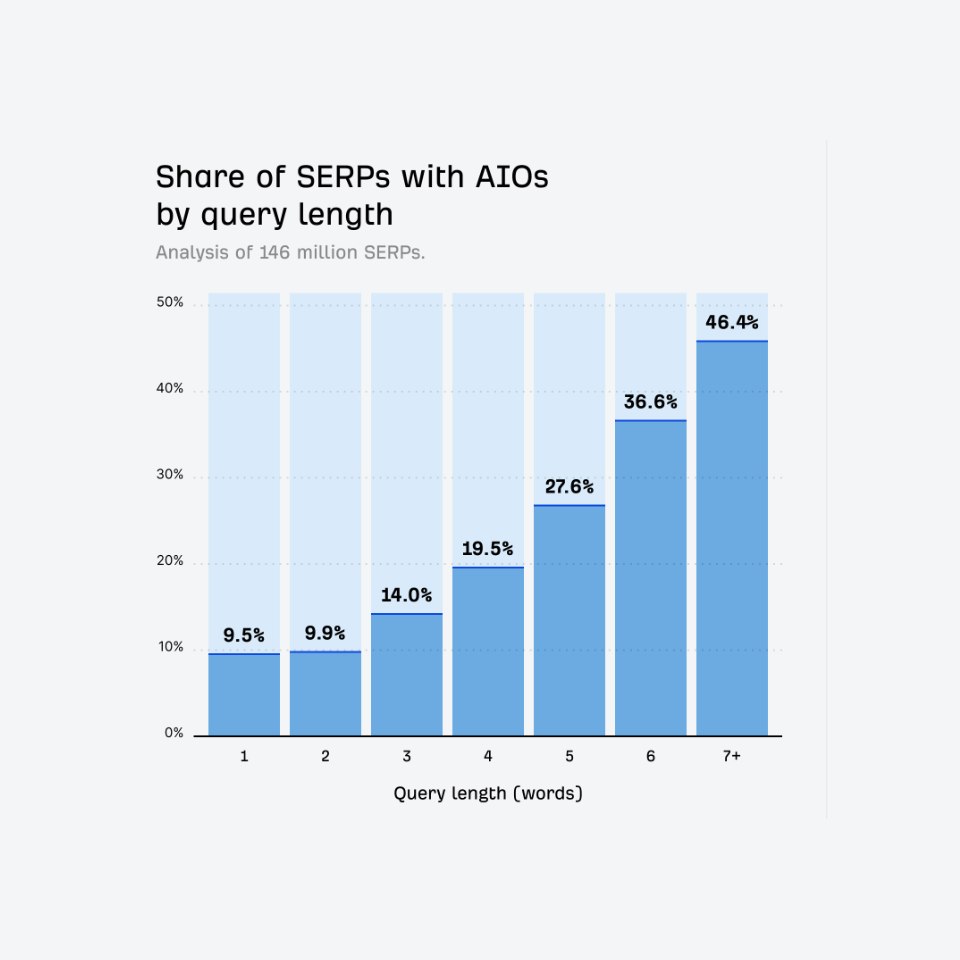 1 mot vs 7+ mots, % de déclenchement des AI Overviews
