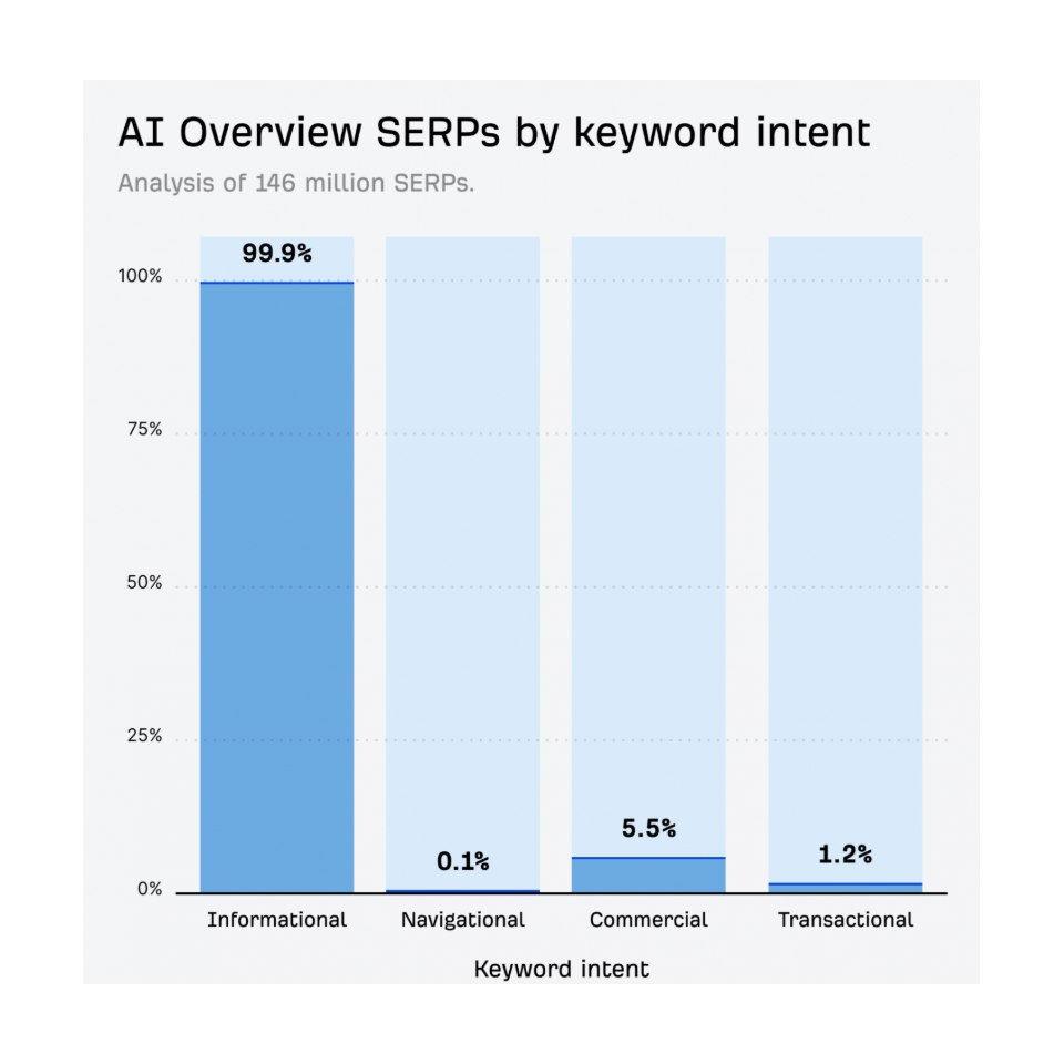 AI Overviews SERPs by keyword intent