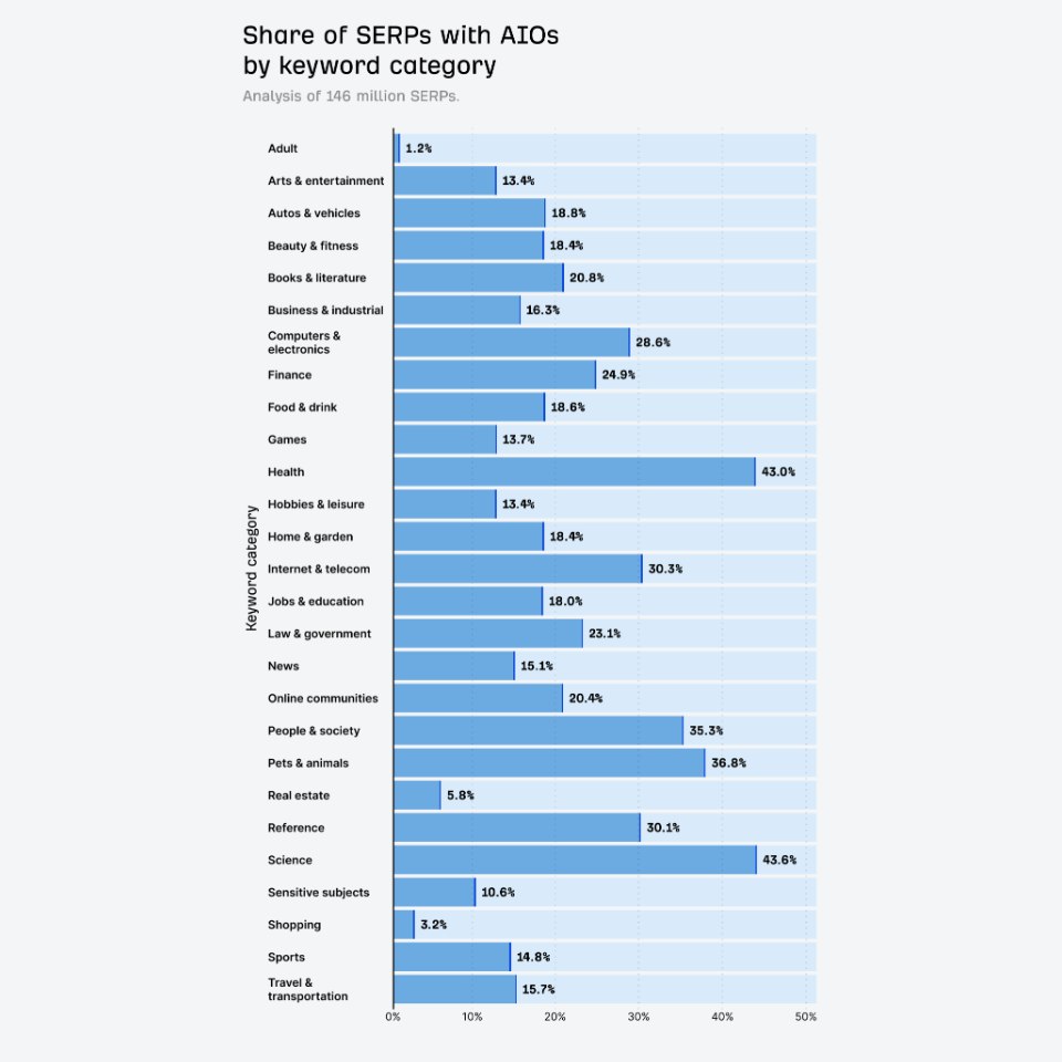AI Overviews by industry category
