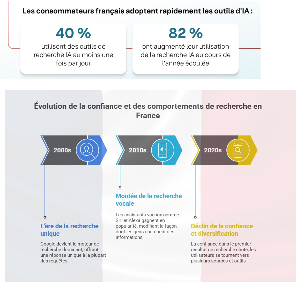 Comportement de recherche des Français en 2025