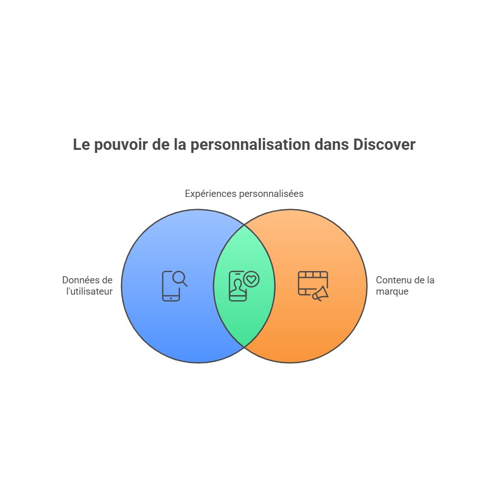 Google Discover - Experience personnalisée