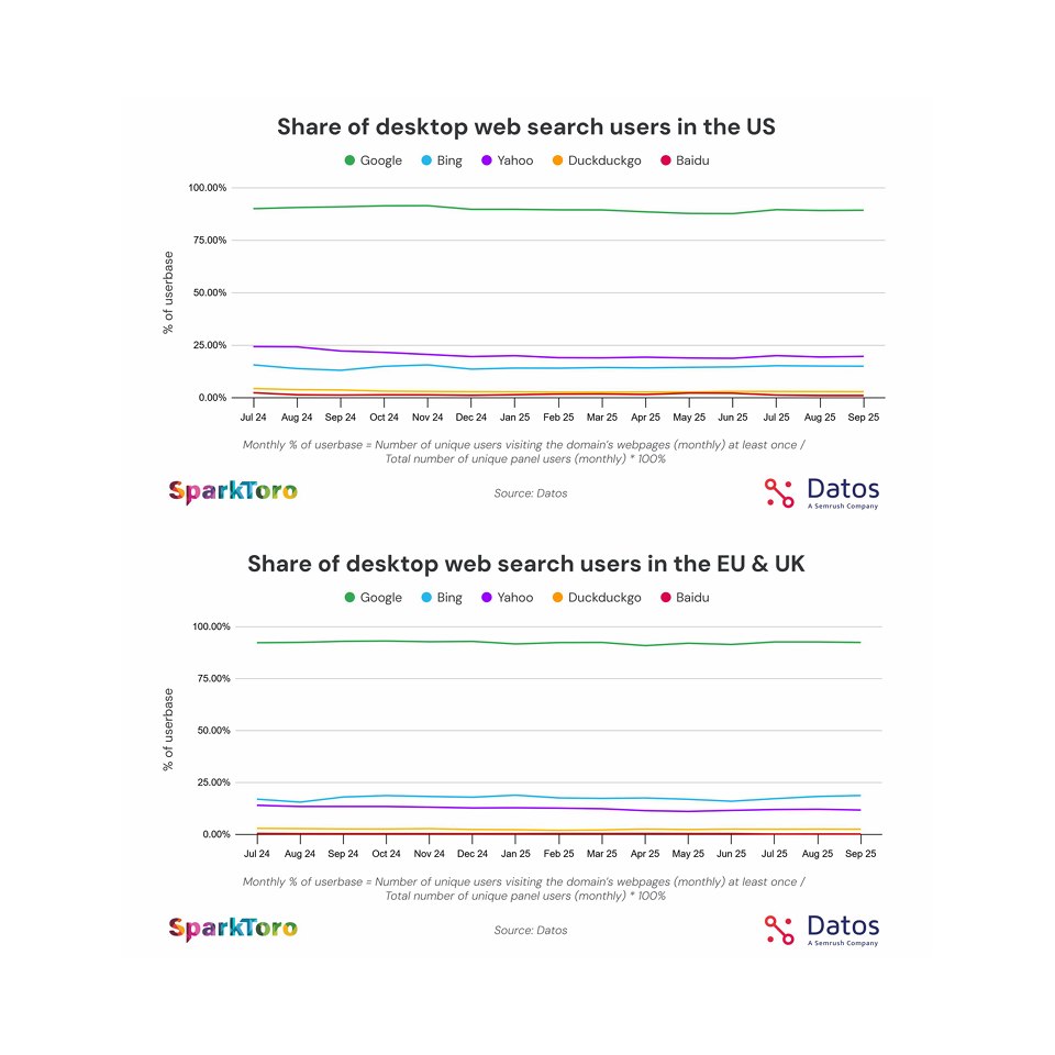 Graphiques comparant les États-Unis et l’Europe (part d’usage, croissance, e-commerce)