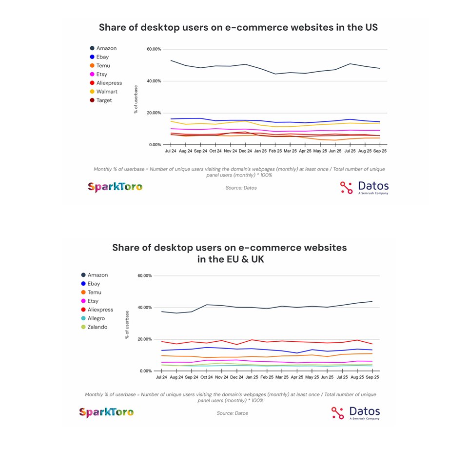 Graphiques sur le e-commerce (Amazon, eBay, AliExpress, etc.)