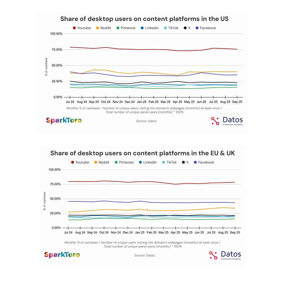 Graphiques sur les plateformes de contenu (YouTube, Reddit, TikTok, Pinterest…)