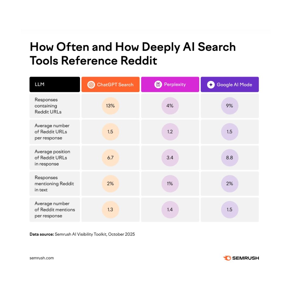 How often and how deeply AI search tools reference Reddit