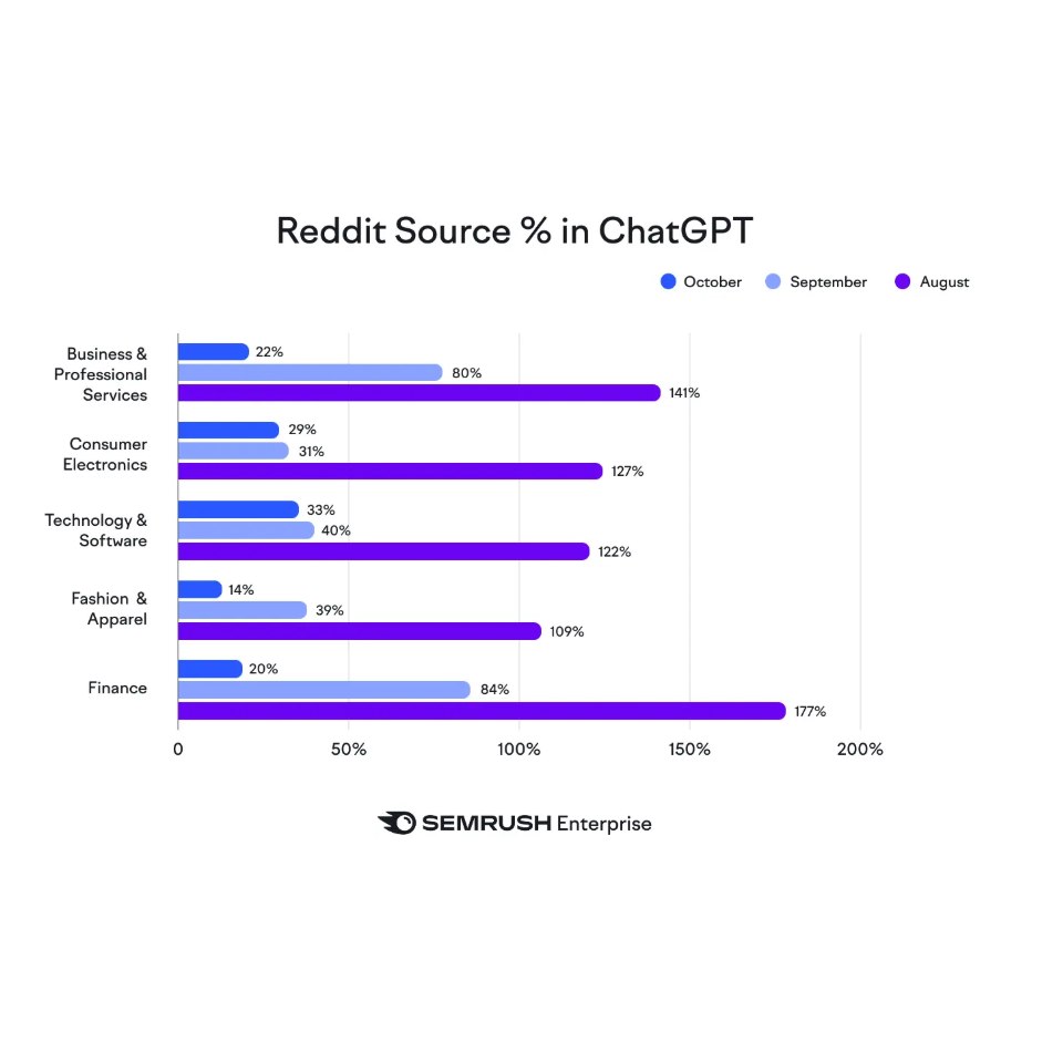 Part de Reddit dans les citations de ChatGPT