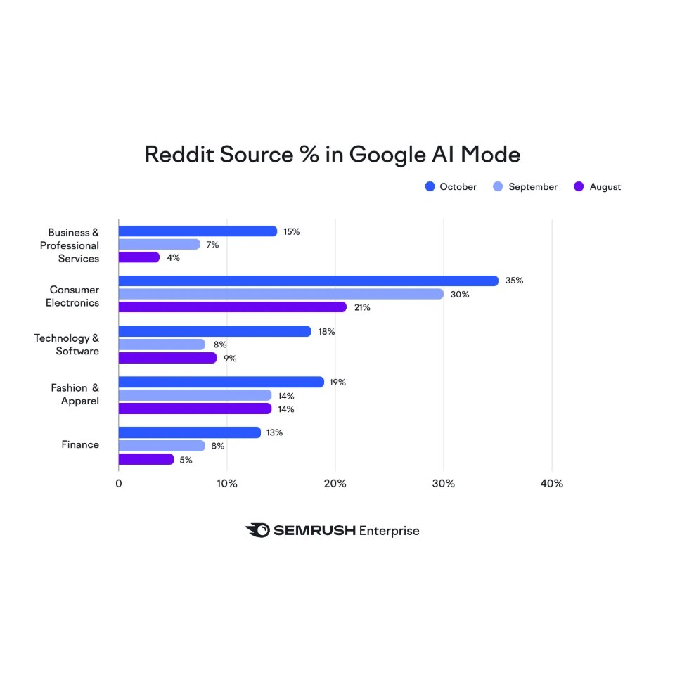 Part de Reddit dans les citations de Google AI Mode