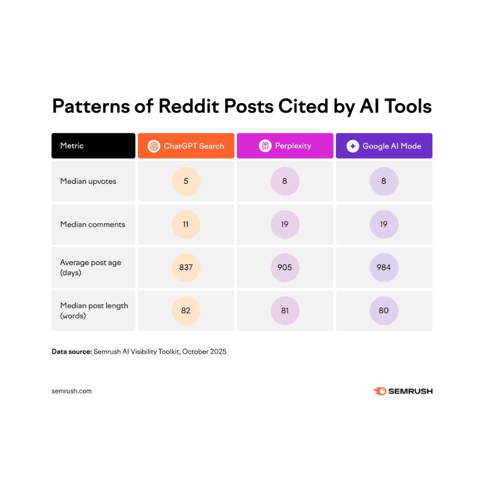 Patterns of Reddit posts cited by AI tools