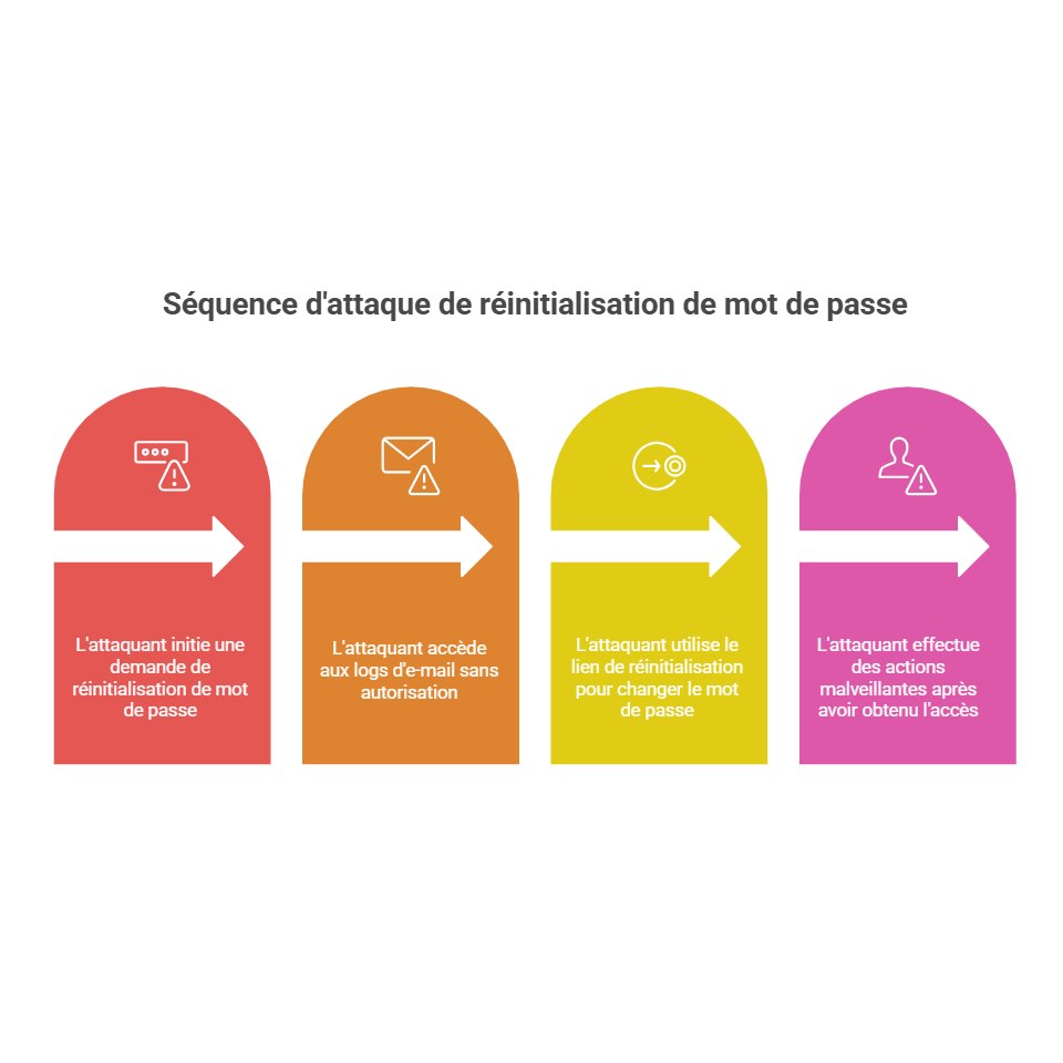 Schéma de l’exploitation de la faille Post SMTP (CVE-2025-11833) _ Comment un attaquant prend le contrôle d’un site WordPress