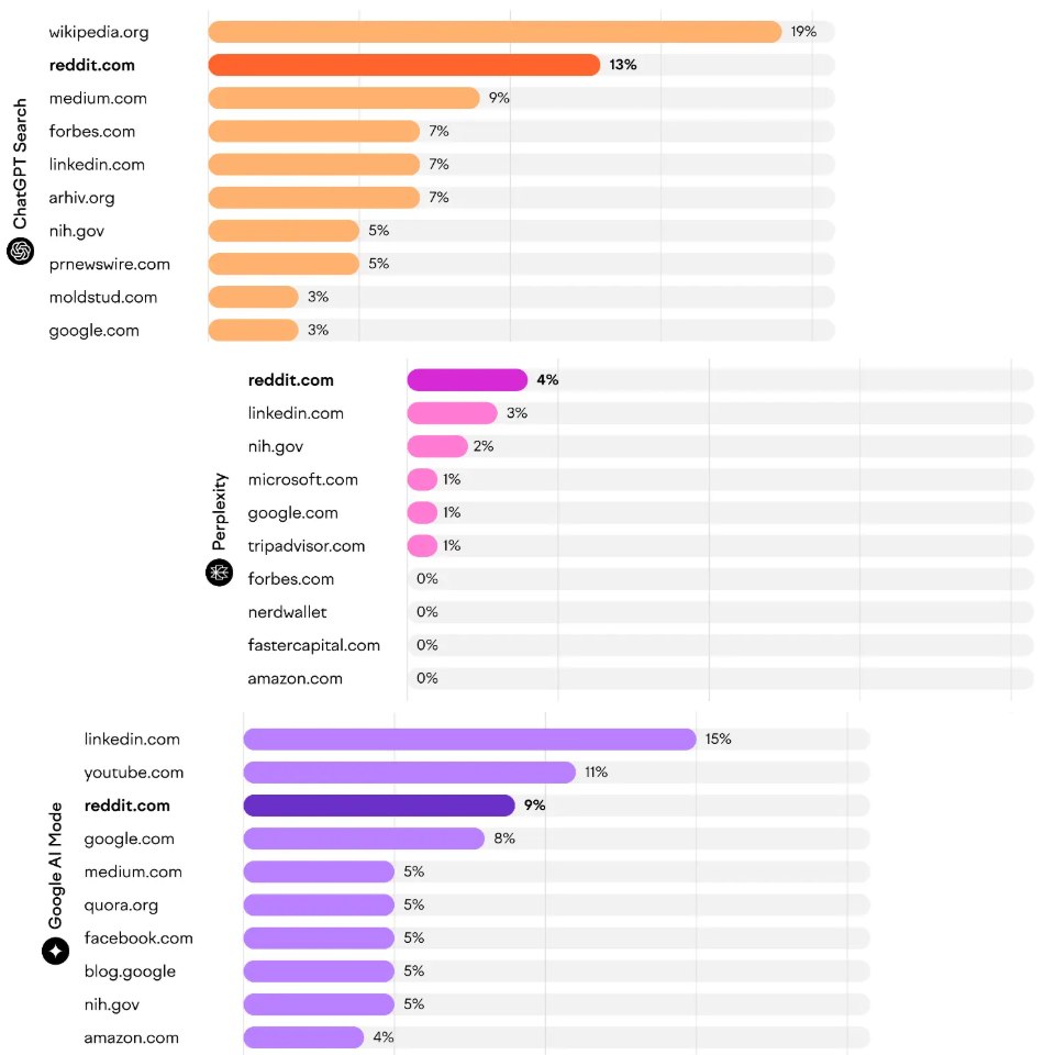 Top cited domains across AI search tools